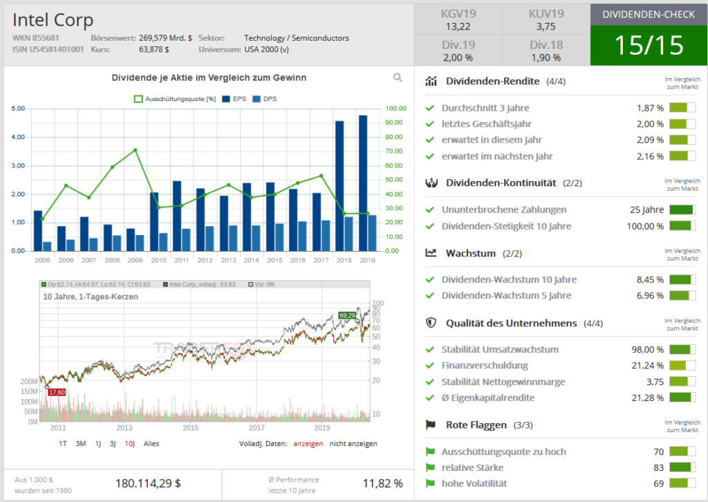 intel-dividenden-check