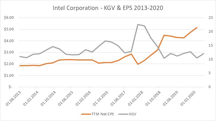 intel-eps-kgv