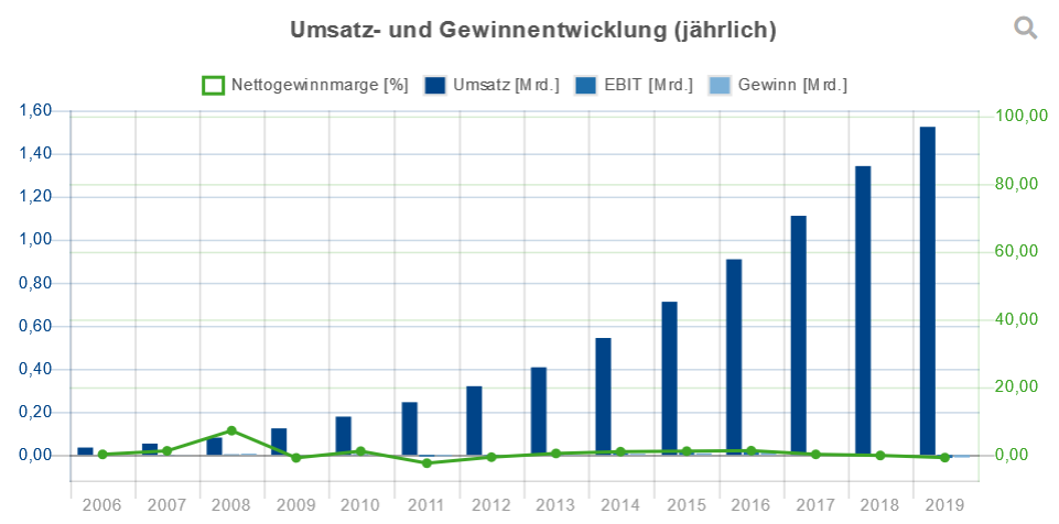 umsatz-und-gewinnentwicklun-zooplus