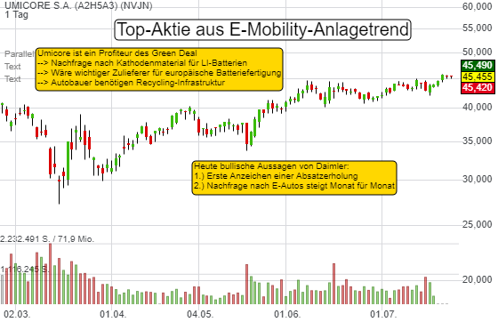 Die Gründe, warum Umicore von E-Mobility und dem Green Deal profitiert. Bullische Daimler-Aussagen und Chart!