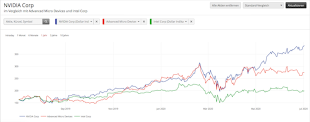 nvidia-1-jahr-vergleich