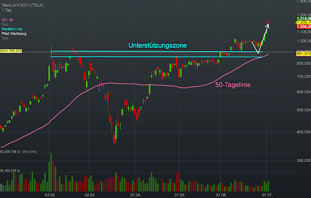 tesla-chart-vom-200620-tf