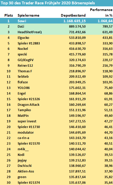 top30traderracefruehjahr2020