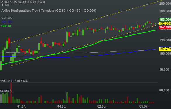 Trader Wingman macht uns bei Zooplus auf ein Rivalland long Signal aufmerksam