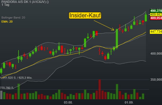 Schmuckersteller nach Insiderkäufen und positiven Analysten-Meinungen im Rally-Modus