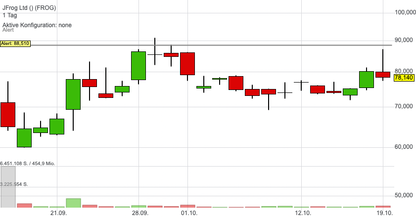 Software-IPO Jfrog nähert sich dem Buy-Trigger! 
