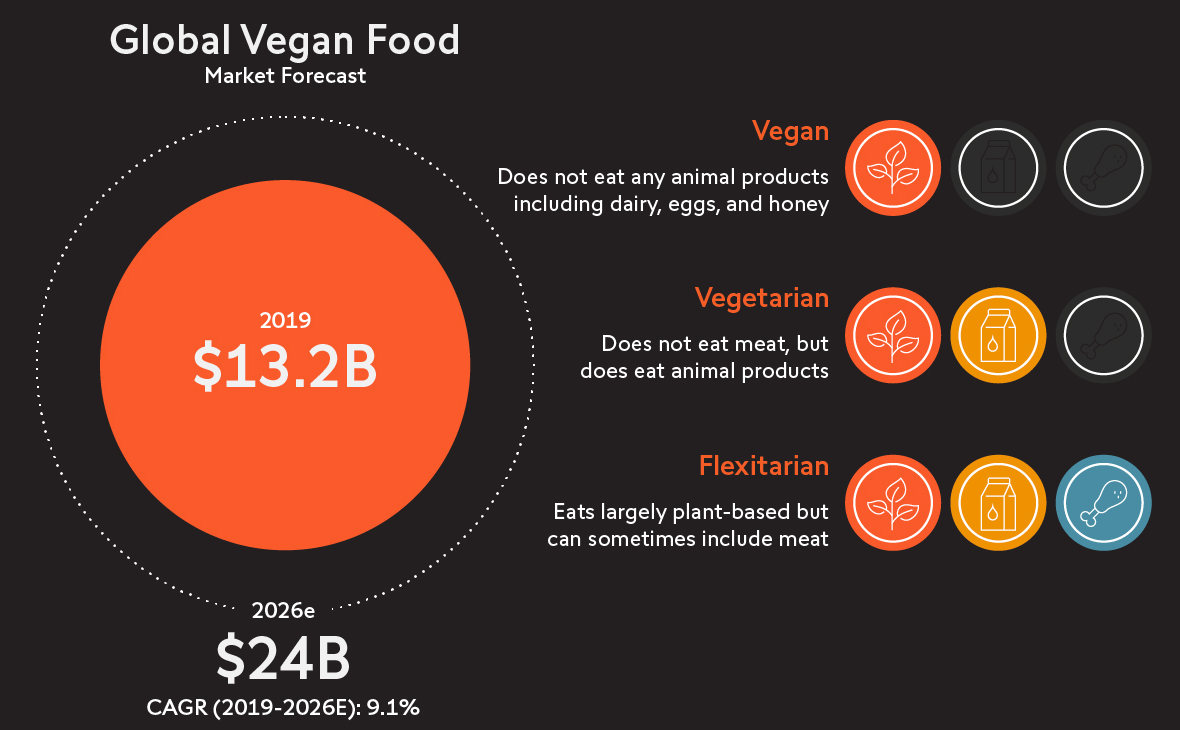 Marktprognose für vegane Nahrungsmittel