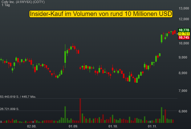 Aufsichtsrätin nutzt Breakout aufs 52 Wochenhoch für ein 10 Millionen USD Investment bei Coty Inc