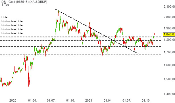 Gold: das günstige Gesamt-Momentum für die Gold-Stocks scheint nun tatsächlich da zu sein!