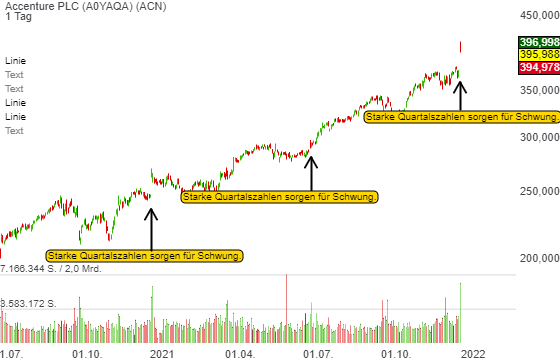 Accenture (ACN) - Omicron? Shake-Out? Geopilitische Spannungen? Nope, Nie davon gehört! Accenture (ACN) - Omicron? Shake-Out? Geopilitische Spannungen? Nope, Nie davon gehört!
