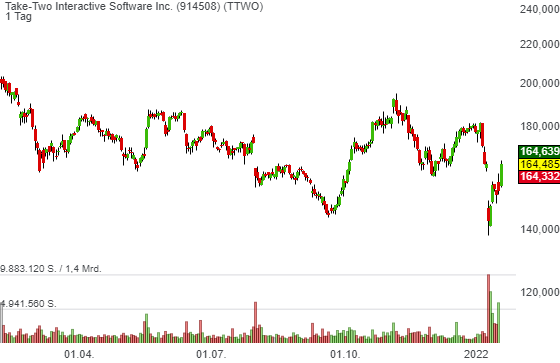 Take-Two Interactive (TTWO): Zynga-Übernahme sieht doch nicht teuer aus, oder?