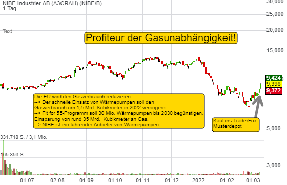 RePowerEU-Plan und FF55-Programm sollen Gaskonsum um 155 Mrd. m³ senken. 30 Mio. Wärmepumpen bis 2030 - Nibe profitiert!