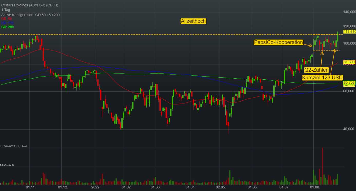 Celsius Holdings erobert den 86 Mrd. USD-Markt für Energy-Drinks – Aktie startet den Big-Picture-Breakout! Celsius Holdings erobert den 86 Mrd. USD-Markt für Energy-Drinks – Aktie startet den Big-Picture-Breakout!
