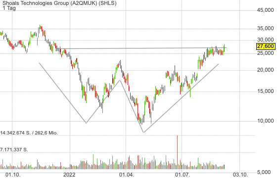 Zieht die Solaraktie Shoals Technologies trotz doppelter Abstufung weiter durch? Chart zeugt von Stärke! 

