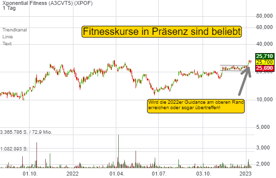Xponential Fitness: Fitnesskurse in Präsenz sind beliebt. Ein rund 53 %iges Wachstum steht beim Leader-Stock zu Buche!