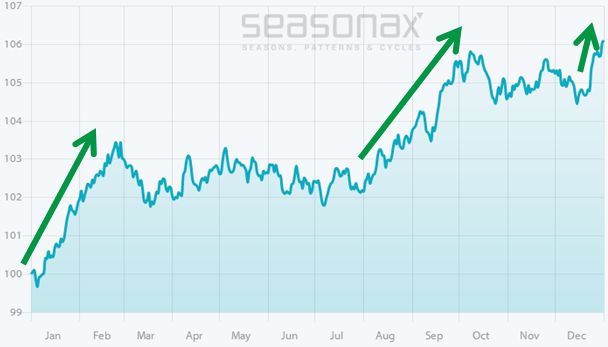  /><br />
<em>Gold steigt ab Mitte des Jahres.</em> <strong>Quelle: </strong>Seasonax</p>
<p>Sie sehen ein zwischenzeitliches saisonales Tief am 7. Juli, wo die saisonal gute Phase bei Gold formal beginnt. Unterbrochen von einer etwas schwächeren Phase von Mitte Oktober bis Mitte Dezember endet sie am 24. Februar des Folgejahres. Von Ende Februar bis Anfang Juli verliert der Goldpreis hingegen.</p>
<p>Die beiden steilsten saisonalen Anstiege habe ich Ihnen mit Pfeilen markiert. Der eine geht von Ende Juli bis Anfang Oktober (mittlerer Pfeil) – diese gute saisonale Phase für Gold beginnt also recht bald!</p>
<p>Die andere geht von Mitte Dezember (kleiner Pfeil rechts im Chart) bis Ende Februar des Folgejahres (Pfeil links im Chart).</p>
<h3>Die Saisonalität der Goldminen im Vergleich</h3>
<p>Sie haben sich vielleicht gefragt, wieso ich ausgerechnet die Saisonalität von Gold über 24 Jahre gewählt habe. Der Grund liegt darin, dass der Goldminenindex HUI (NYSE Arca Gold Bugs Index) 1996 anfängt. Dieses Startdatum ermöglicht somit den längst möglichen saisonalen Vergleich zwischen Gold und dem Goldminenindex.</p>
<p>Sehen Sie sich dazu nun den nächsten Chart an, der die saisonalen Verläufe von Gold und Goldminen vergleicht. Als blaue Fläche sehen sie erneut den saisonalen Verlauf des Goldpreises (Hinweis: Die vertikalen Skalenwerte unterscheiden sich vom vorherigen Chart). Als rote Linie sehen Sie den saisonalen Verlauf des HUIGoldminenindex.</p>
<p><strong>Goldpreis in US-Dollar (blau), HUI-Goldminenindex (rot), saisonale Verläufe, ermittelt über 24 Jahre </strong></p>
<p><img decoding=