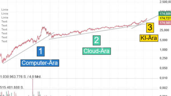 Big Call: Diese 4 Dauerläufer-Aktien kann man gehebelt auf ihrem Weg nach oben begleiten!