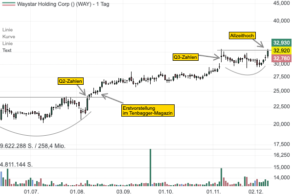 Waystar ist mit seinen Gesundheitssoftware-Lösungen weiter auf Wachstumskurs — Aktie mit Base-Breakout am Allzeithoch! 
