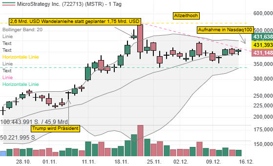 MicroStrategy (MSTR): Aufnahme in den Nasdaq100 und Bitcoin am Allzeithoch!