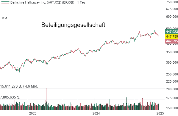 Berkshire's strategische Zukäufe: Buffetts antizyklischer Mut dürfte sich auszahlen!