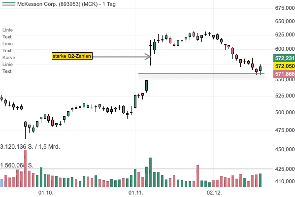 Bei der Aktie des Arzneimittelgroßhändlers McKesson kommt es zum Gap-Close - hier entsteht eine antizyklische Chance mit geringem Risiko! 
