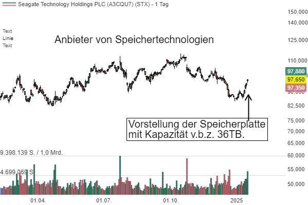 Seagate Technology (STTX) – Datenspeicherung mit 36TB-Festplatten ist ein weiterer Meilenstein in der Datenspeicherungstechnologie!