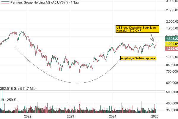Die UBS prognostiziert ein starkes Wachstum für die Partners Group — die Aktie könnte die einjährige Seitwärtsphase zeitnah nach oben verlassen! 
