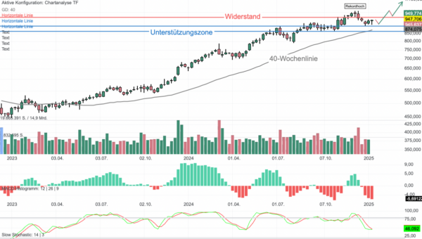 Chartanalyse Costco Wholesale: Bullen auf Rekordjagt - Slow Stochastic vor Kaufsignal!