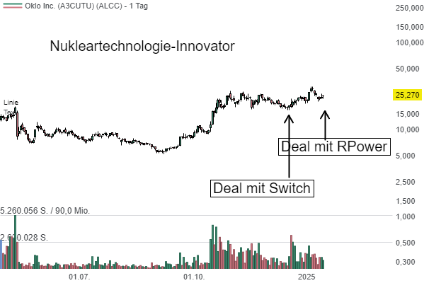 Oklo (OKLO): Nukleare Innovation trifft auf nachhaltige Energiezukunft – Rpower-Deal: Ein Meilenstein für nachhaltige Energie in Rechenzentren!