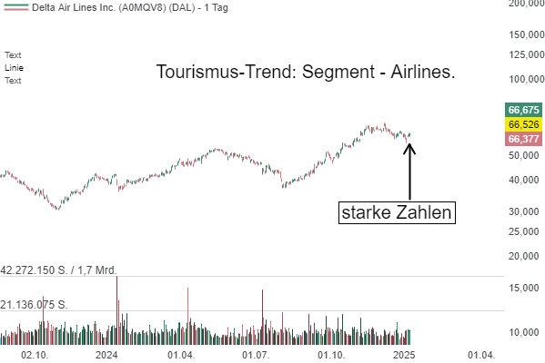 Delta Air Lines (DAL) – die Fluggesellschaft hebt ab: Starke Quartalszahlen und optimistische Prognosen sorgen für Schwung!