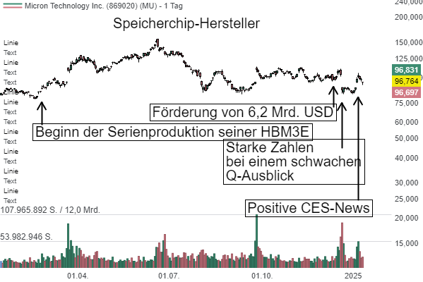 Micron, Western Digital und Co. - Datenspeicherung 2.0: Der unsichtbare Motor der KI-Revolution!