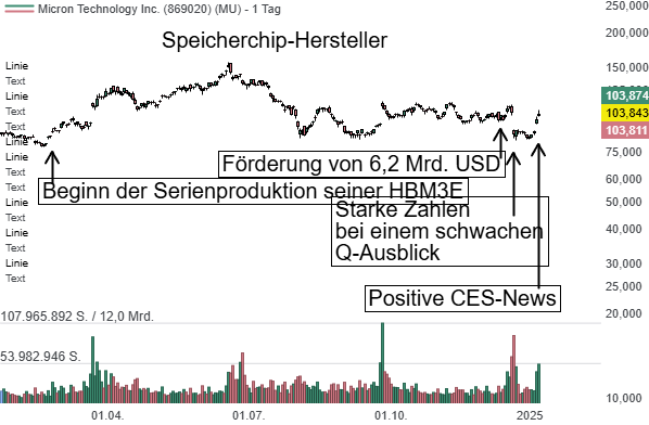 Micron (MU): Neue Partnerschaften und Milliardeninvestition in Singapur lassen die Aktie rebounden!