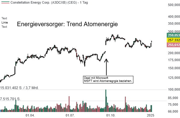 KI-Revolution im Energiesektor: Warum ich 2025 Constellation Energy (CEG) favorisiere!