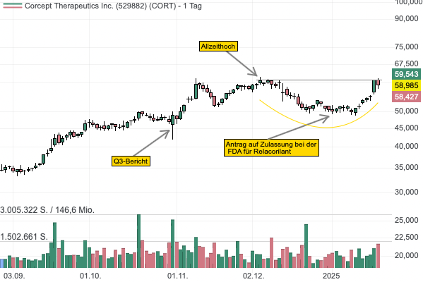 Die Behandlungszahlen für das Cushing-Syndrom steigen, wodurch Corcept Therapeutics mehr Aufmerksamkeit erhält  — die Aktie dürfte zeitnah die Base am Allzeithoch verlassen! 
