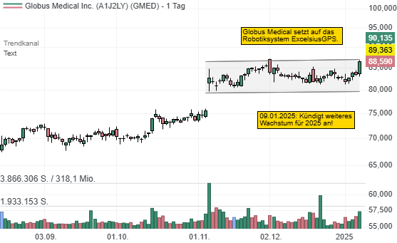 Robotik-Aktie Globus Medical ist eine Breakout-Chance. Für 2025 wurde weiteres Wachstum angekündigt!