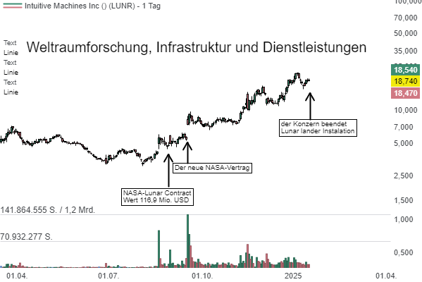 Intuitive Machines (LUNR) setzt Meilenstein mit Mond-Lander. Die Aktie ist seit dem Letzten Pivotal bereits mehr als 250 % im Plus!