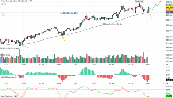 Chartanalyse Berkshire Hathaway: Buffett-Aktie mit Kaufsignal!