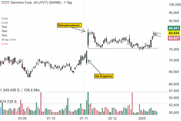 Die Aktie des Auftragsfertigers Sanmina bildet eine Base am Mehrjahreshoch — die Trendfortsetzung dürfte bevorstehen! 

