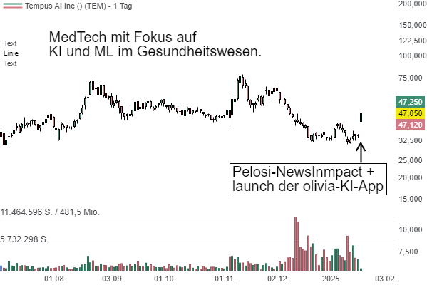 Tempus AI (TEM) – der MedTech startet mit „olivia“ eine KI-gestützte Gesundheits-App für Patienten!