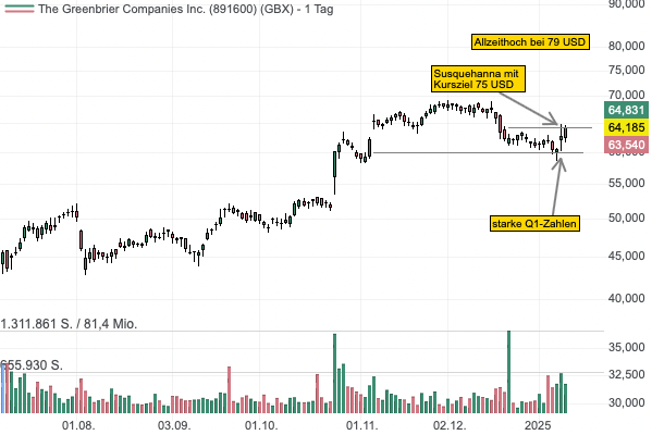 Greenbrier überzeugt mit starken Zahlen zum 1. Quartal und verlängert sein Aktienrückkaufprogramm — Aktie vor Ausbruch auf Allzeithoch?
