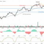 Chartanalyse Sherwin-Williams: Hammer-Kerze und Slow-Stochastik mit Kaufsignal!