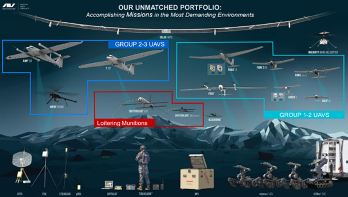 Starke Marktstellung durch militärische Innovationen und strategische Zukäufe machen aus AeroVironment eine interessante Investmentchance.