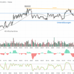 Chartanalyse Northrop Grumman: Wann startet der Big-Picture-Breakout?