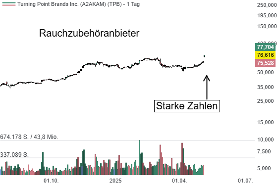 Turning Point Brands (TPB): Modern Oral sorgt für Umsatzsprung und optimistische Prognose!