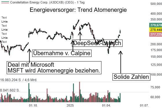 Nuklear-Renaissance: Die unterschätzte Investment-Chance im Schatten des KI-Booms!