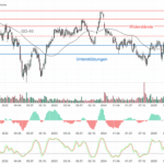 Chartanalyse Boeing: Breakout bei stark überkaufter Slow-Stochastik!