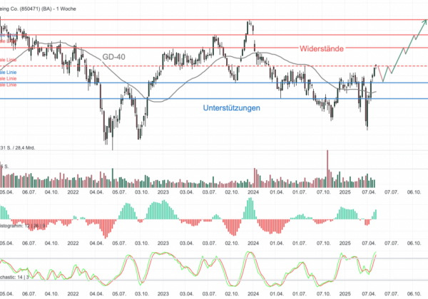 Chartanalyse Boeing: Breakout bei stark überkaufter Slow Stochastic!