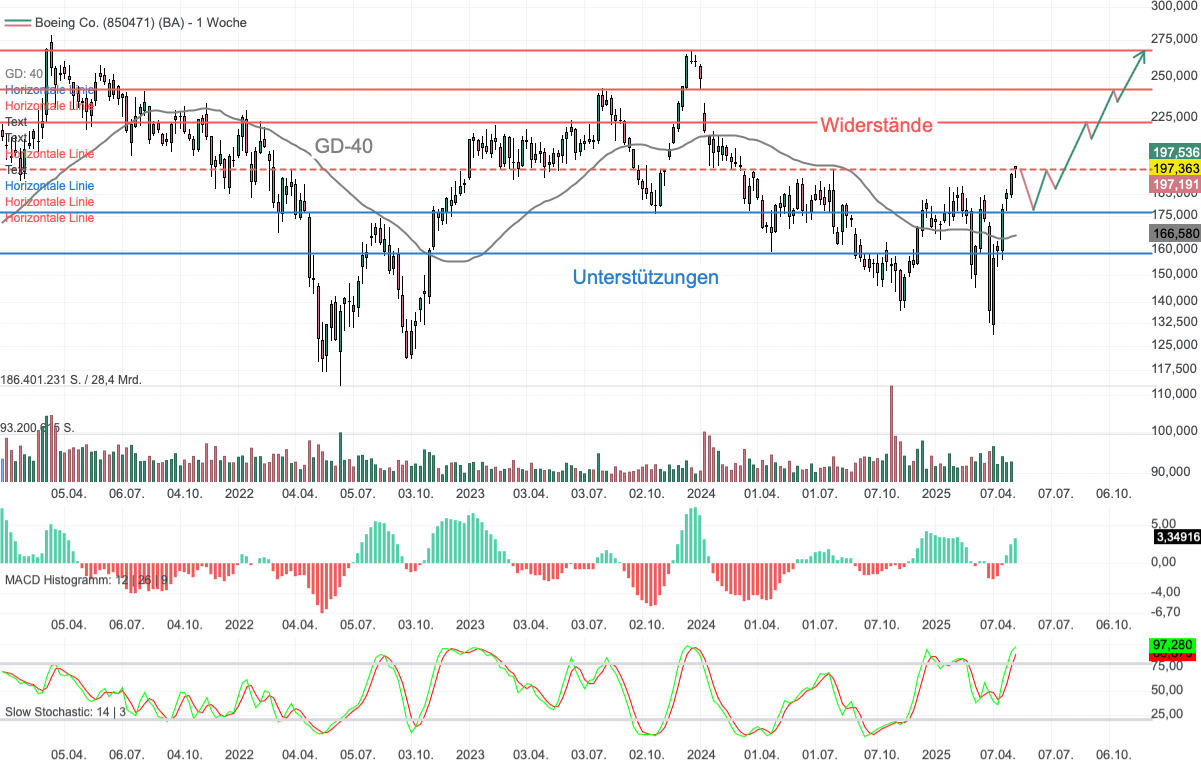 Chartanalyse Boeing: Breakout bei stark überkaufter Slow Stochastic!