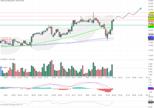 Chartanalyse TTM Technologies: Kaufsignal auf dem Weekly-Chart? 