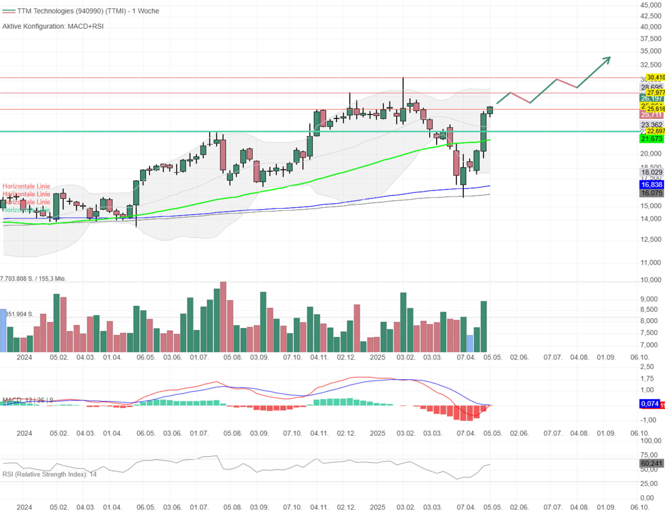 Chartanalyse TTM Technologies: Kaufsignal auf dem Weekly-Chart? 